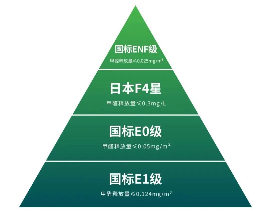 板材環(huán)保標準